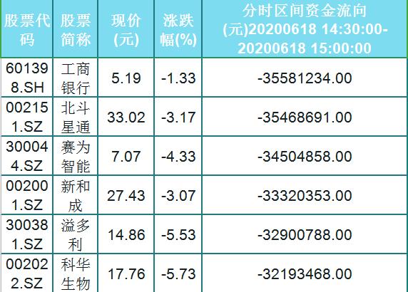 6月18日尾盘主力资金出逃的前30只个股名单，省广