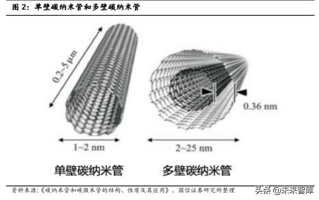 碳纳米管产业深度研究：优秀的新型导电材料