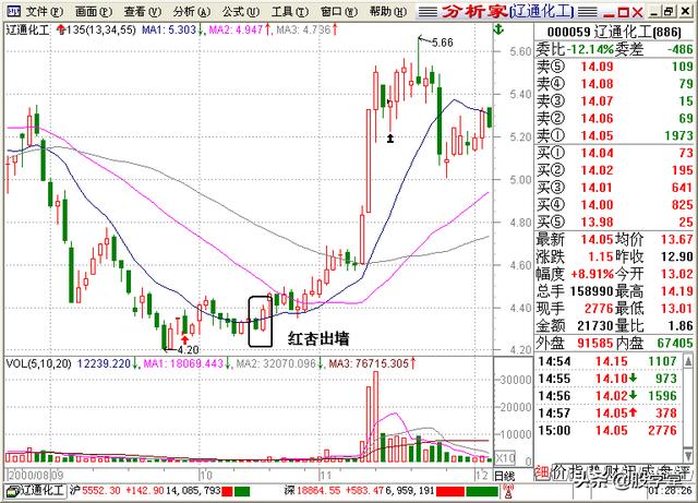 A股最全最经典的135均线买卖点技术战法图解锦集