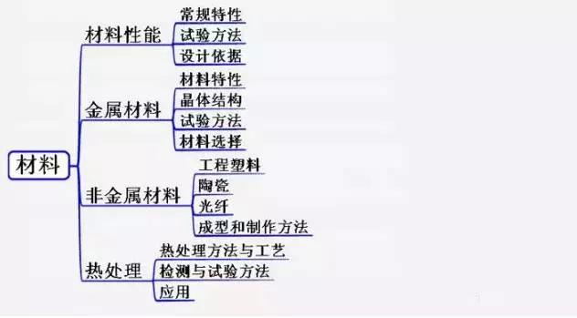 机械工程师完整知识体系图，看完感觉要学的还有很多
