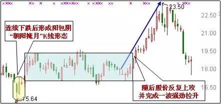 A股盈利秘籍：技术+心态 「5大心态+30个抄底形态