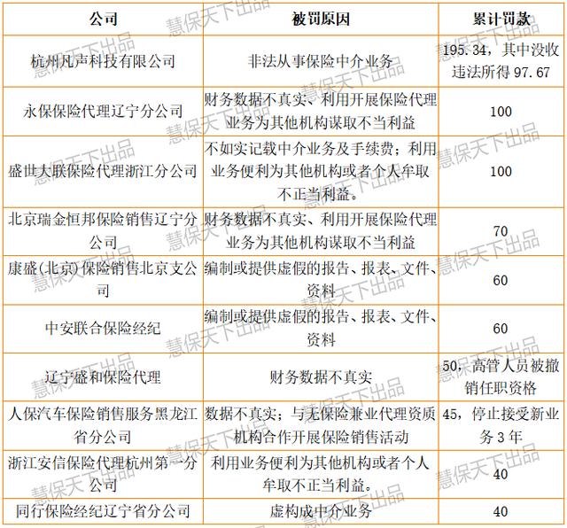 上半年保险业罚款增40%，累计9200万，人保平安太保财险占比超50%