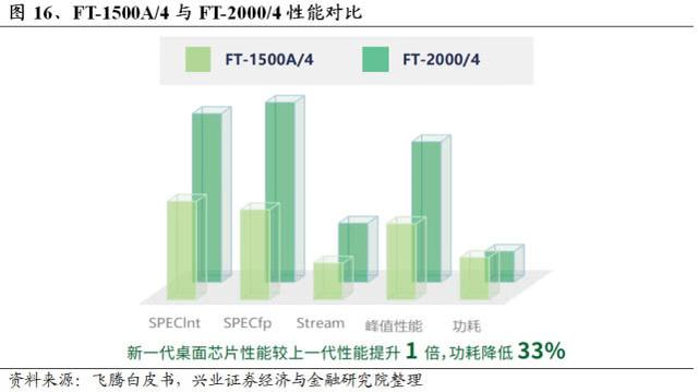 “中国芯”全梳理：不只是华为鲲鹏