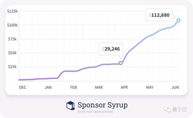 我一个普通程序员，光靠GitHub打赏就年入70万，要不你也试试