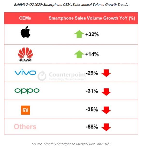 2020Q2苹果成为中国市场增速最快的智能手机厂商