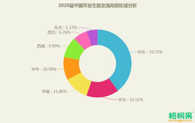 2020届毕业生就业流向发布：新一线城市吸附力超强，反超一线
