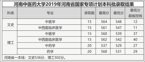 2020年河南中医药大学报考指南（附2019年专业录取分）