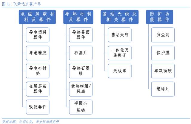 5G+IDC+汽车电子，散热屏蔽好赛道，静待5G放量