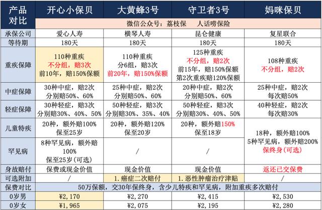 给孩子配置保险，怎么选最合适？