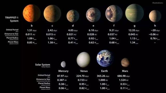 距离地球仅39光年，7颗行星都有大气层，哪个会成为“第二地球”呢？-第3张图片-IT新视野