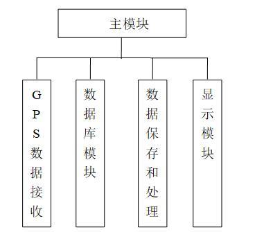 矿车车载GPS上位机软件的设计与开发