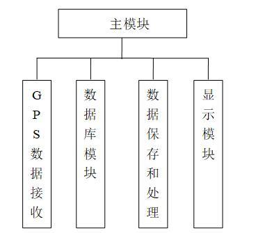 礦車車載GPS上位機(jī)軟件的設(shè)計(jì)與開發(fā)