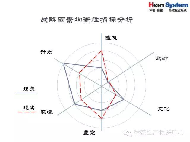 「精益学堂」精益老师常用方法和工具（四）