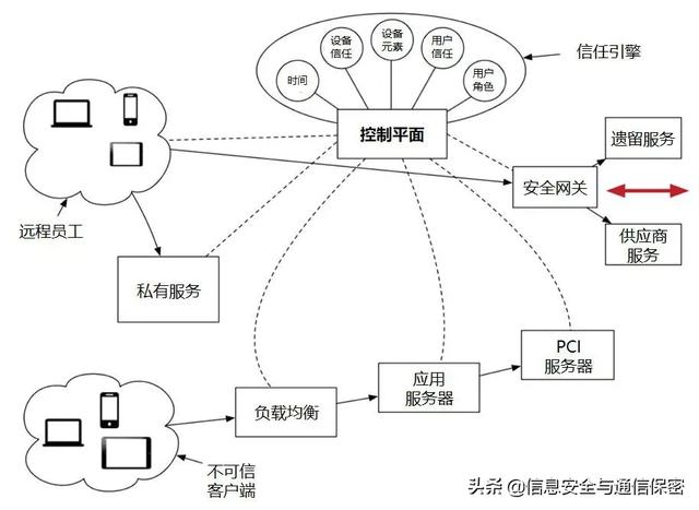 �������簲ȫ�ܹ������������簲ȫ��ǰ����