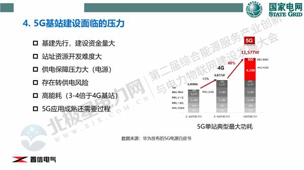 夏卫华：新基建下的5G基站综合能源服务