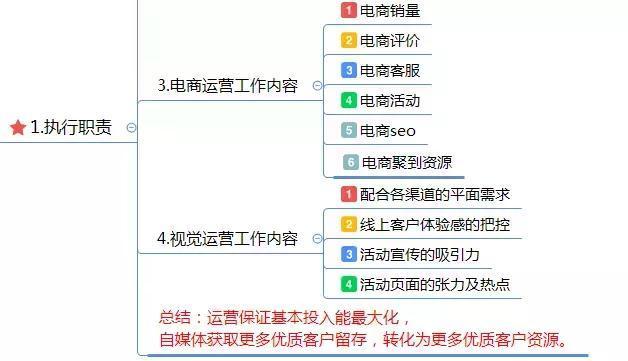 电商运营方案怎么写？这有1份完整的思维导图框架供你参考