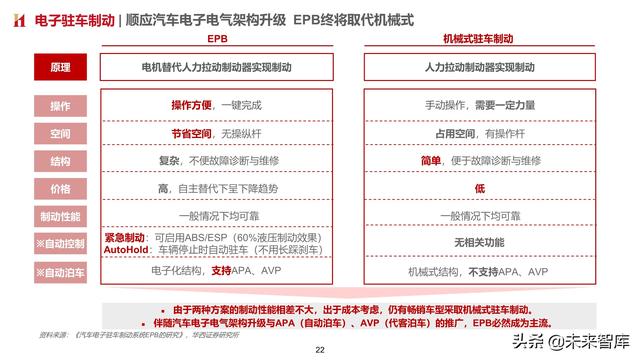 智能汽车专题报告：制动系统，电动智能催化，国产曙光已现