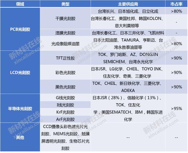半导体及显示行业10大高度依赖进口的关键材料分析