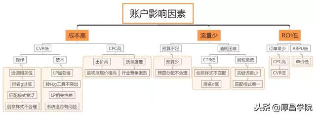 超实用的竞价推广流程，80%的竞价员都需要