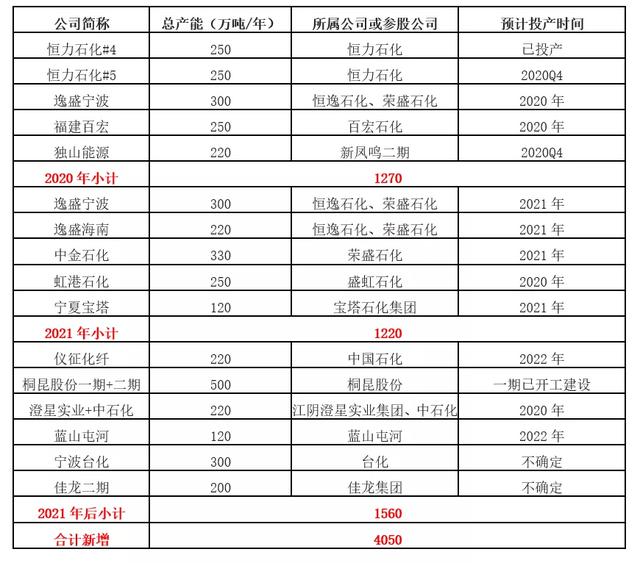 产能将达1亿吨，未来PTA的核心竞争力靠什么？