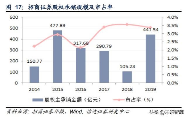 招商证券深度解析：投行与机构业务并举，“大招商”蓄势待发