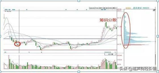 如何1分钟内从3600只股中选出大牛股，很短很深，