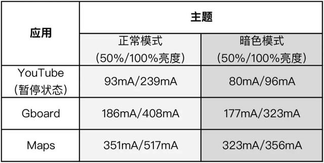 安卓新版本将支持全局夜间模式，有它OLED 屏幕可省电60%