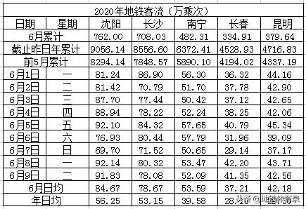 6月9日（周二）全国主要城市地铁客流量统计及总