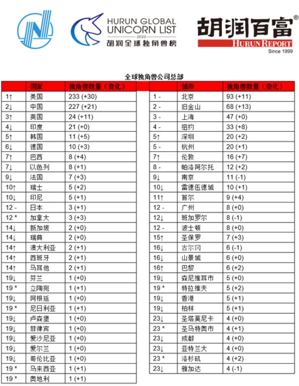 全球独角兽企业数量比拼：印度21只，美国233只-第3张图片-IT新视野