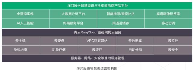 五家云服务厂商，五个新零售案例，探秘传统零售的数字化转型之路