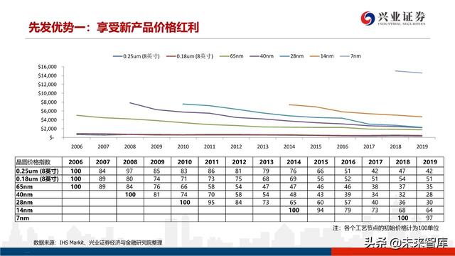 深度分析晶圆代工格局及中芯国际对国产设备、材料的空间提升