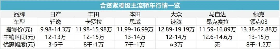 预算15万买轿车，6款热门车型如何选？