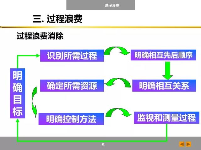 「标杆学习」八大浪费培训课件，建议收藏