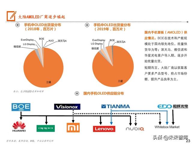 5G手机全景图之显示屏专题报告