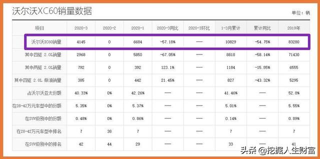 36万降至29万，最安全SUV+全时四驱完胜Q5