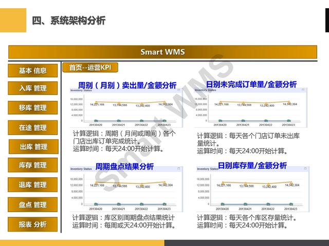 「PPT分享」眼镜企业 智慧仓储管理解决方案