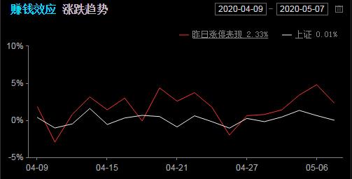 5月8日盘前预判与操作策略，股民抓主升浪实盘记