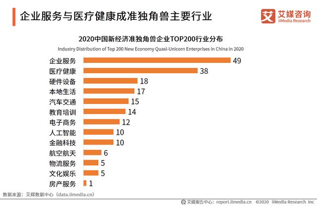 中国新经济独角兽&准独角兽TOP200榜单解读及标杆企业研究报告