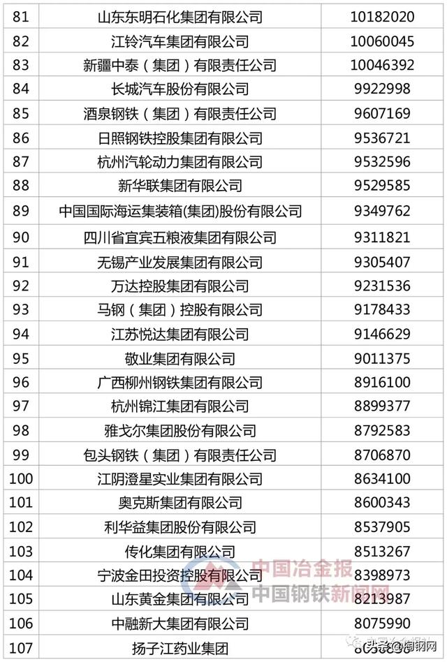 48家钢企上榜“2019中国企业500强”，看看你家企业排第几？