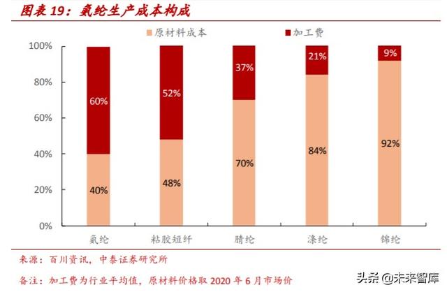氨纶行业专题报告：面料“味精”稳步增长，成本曲线铸就龙头优势