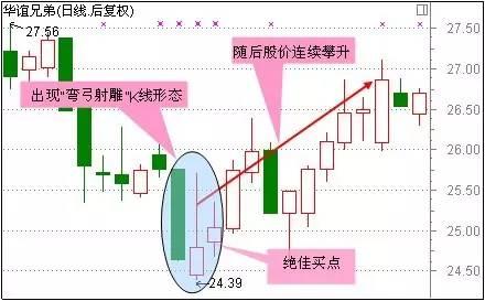A股盈利秘籍：技术+心态 「5大心态+30个抄底形态