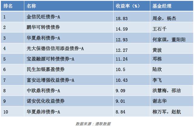 霸屏涨幅榜，乘风破浪的医药基金们