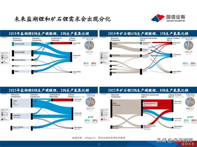 锂行业深度报告：把握锂行业结构性投资机会