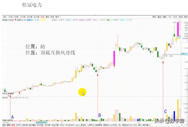 短线经典乾坤阳战法图解，建议收藏