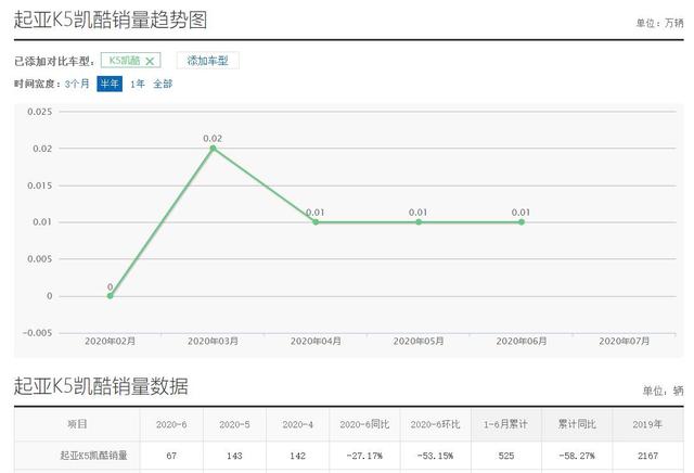 十代索纳塔终端门可罗雀，起亚凯酷或许更惨？