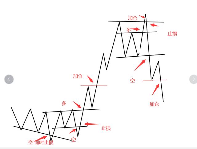 实盘中常见的走势以及进场加仓止损位
