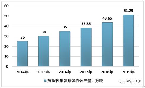 2019���й������Ծ۰��������壨TPU����ҵ��״����չ���Ʒ���