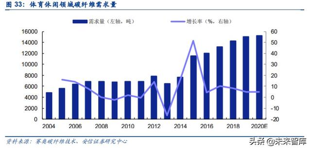 碳纤维行业投资机会分析：风电及航空航天领域是短期发力点