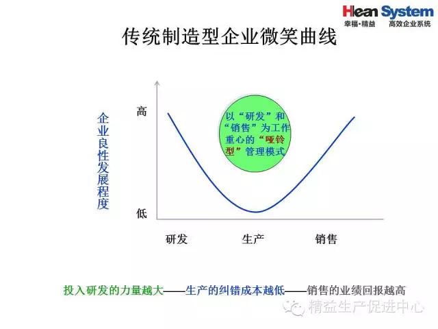 「精益学堂」精益老师常用方法和工具（五）