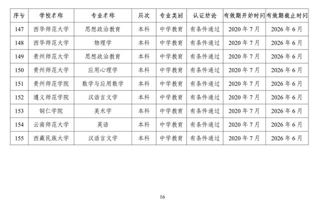 速遞！教育部公布2020年通過高校師范類專業認證的專業名單